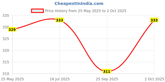 amazon.in Jovees Herbal Sun Defence Cream SPF 50 PA+++ Broad Spectrum For All Skin | Protection From UVA/UVB & Sun Damaged | Lightweight, Non Greasy & Quick Absorption 100g Price History Graph from 25 May 2025 to 2 Oct 2025