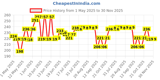 amazon.in Jovees Herbal Sunscreen Fairness Lotion SPF 25 | For Oily, Sensitive | Light Weight, Non Greasy, Quick Absorbing | Protects from Tanning & Uneven Skin Tone |Paraben And Alcohol Free | 100ml jovees Price History Graph from 1 May 2025 to 29 Nov 2025