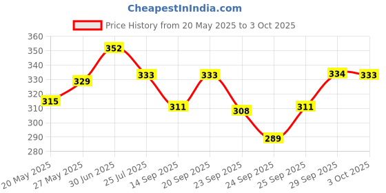 amazon.in Jovees Herbal Sunscreen Fairness SPF 25 Lotion for Oily, Sensitive, Lightweight, Fast Absorbing, Uva And Uvb Filters, Prevents Tanning, No White Cast, Non-Greasy | Protect From Uneven Skin Tone 200ml Price History Graph from 20 May 2025 to 3 Oct 2025