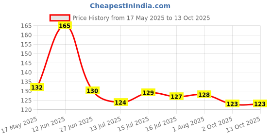 amazon.in Jovees Herbal Vitamin E Lip Balm with SPF 15 For Soft, Glossy And Supple Lips | 24 Hour Hydration | Rejuvenates Dark, Pigmented, Dry, Chapped And Sun Damage Lips- 5g Price History Graph from 17 May 2025 to 13 Oct 2025