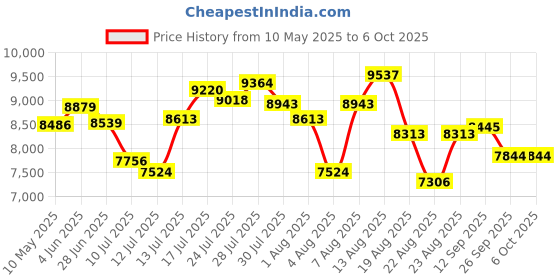 amazon.in jovell DVD Player for TV, Region-Free DVD CD Player for Home with HDMI & RCA Output USB Input, Plays All Regions and Multi-Format, 1080P HD Compact DVD Player for Family Movies with Remote Control (DVD-168) jovell Price History Graph from 10 May 2025 to 6 Oct 2025