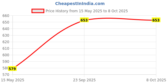 amazon.in Jovi European Air-Dry Modeling Grey Clay 3 Packets - Each Pack of 250 Grams for Sculpting Pottery Art & Craft Handicraft Educational Purpose Fine Motor Skills Price History Graph from 15 May 2025 to 8 Oct 2025