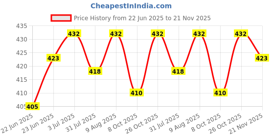 amazon.in Jovi European Air-Dry Modeling Pure White Clay 2 Packets - Each Pack of 250 Grams for Sculpting Pottery Art & Craft Handicraft Educational Purpose Fine Motor Skills Price History Graph from 22 Jun 2025 to 21 Nov 2025