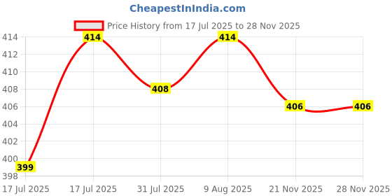amazon.in Jovi European Air Dry Modelling Clay Pure White Non-Toxic Clay 500g Ideal for for Sculpting Pottery Art & Craft Handicraft Educational Purpose Fine Motor Skills jovi Price History Graph from 17 Jul 2025 to 27 Nov 2025