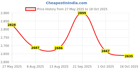 amazon.in Jovial 1021 - Double Door - Door Fittings Kit, Ganeshji Door Accessories Kit, Ganeshji Door Kit Set (12"-1 Aldrop, 10"-1 Latch, 4 Handles, 2 Tower Bolt and 2 Door Stopper, Finish : Antique Brass) Price History Graph from 27 May 2025 to 18 Oct 2025