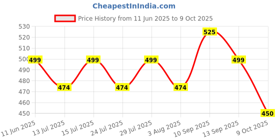 amazon.in Jovial 124 Main Door Handle/Pull Handle/Handle Set (7 Inch, Finish: Antique Brass, Material : Zink Alloy, 2 Pc) Price History Graph from 11 Jun 2025 to 9 Oct 2025