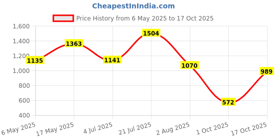 amazon.in bata Jovial E Mens Casual Loafer in Dark Grey bata Price History Graph from 6 May 2025 to 17 Oct 2025