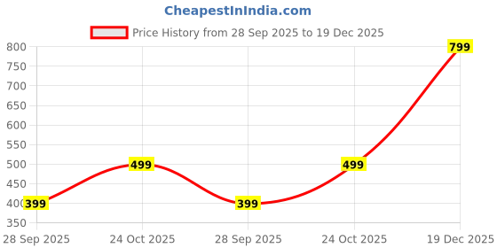 amazon.in jovo Clothing Accessories Men Sleep Lounge Wear Lounge Shorts R001 VJ10 Black Grey Navy Parent jovo Price History Graph from 28 Sep 2025 to 19 Dec 2025