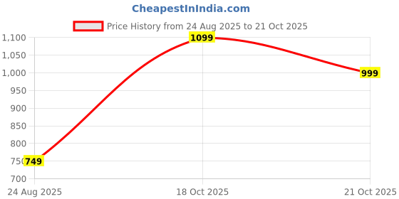 amazon.in Jowan White Musk Eau de Cologne for Men, 88ml Price History Graph from 24 Aug 2025 to 21 Oct 2025