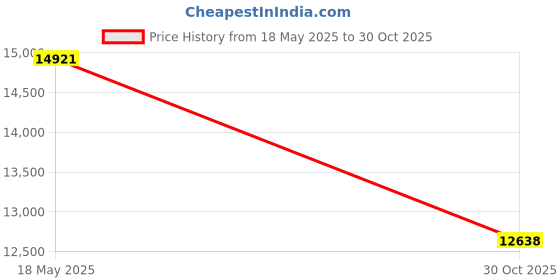 amazon.in JOWLURK [Electric Focus] Mini Projector with WiFi and Bluetooth, Native 1080P Portable Projector Supported 4K, 15000L Outdoor Projector for Home Theater, Compatible with iOS, Android, TV S Price History Graph from 18 May 2025 to 30 Oct 2025