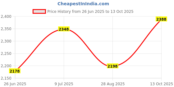 amazon.in jowxsx Portable Counter Mini Digital LCD Pedometer Sports Walking Running Step Counter Meter Walking Distance Miles, Daily Target Monitor, Exercise Time, Calorie Counter Red jowxsx Price History Graph from 26 Jun 2025 to 13 Oct 2025