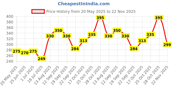 amazon.in Joy Apricot & Peach Conditioning Shampoo for Growing Long & Silky Hair (340ml x 2)| Boosts Hair Growth, Makes Hair Soft & Silky | Free from Harsh Chemicals & Paraben Price History Graph from 20 May 2025 to 22 Nov 2025