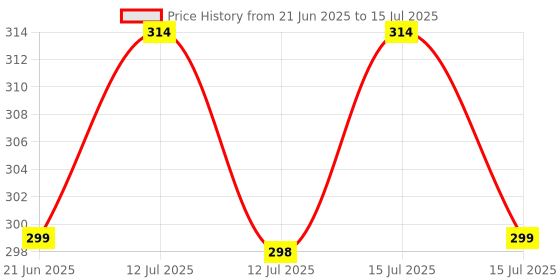 amazon.in Joy Cocoa Rich Intense Nourishing Body Lotion (600ml) | 24 Hour Nourishment | With Shea Butter & Cocoa Butter | Suitable for Normal to Dry Skin | Non Sticky & Non Greasy Lightweight Body Lotion Price History Graph from 21 Jun 2025 to 15 Jul 2025