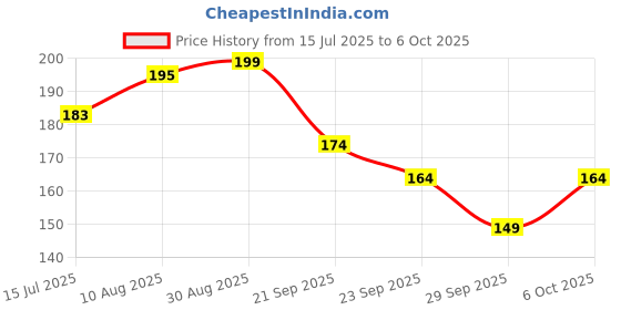 amazon.in Joy Hair Fruits Hair Dryness Control Conditioning Shampoo Enriched with Lemon & Olives, 340 ml Price History Graph from 15 Jul 2025 to 6 Oct 2025