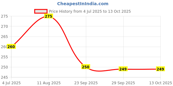 amazon.in Joy Hair Fruits Hairfall Defense Conditioning Shampoo Enriched with Pomegranate & Strawberry, 650 ml Price History Graph from 4 Jul 2025 to 13 Oct 2025