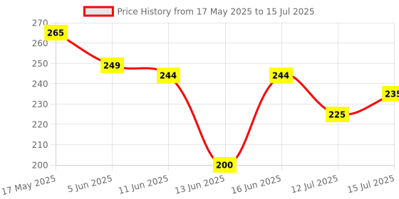 amazon.in Joy Honey & Almonds Advanced Nourishing Lightweight Body Lotion 500ml | Enriched With Shea Butter | Summer Lotion With Natural Sunscreen Filters | Suitable for Normal to Dry Skin joy Price History Graph from 17 May 2025 to 15 Jul 2025