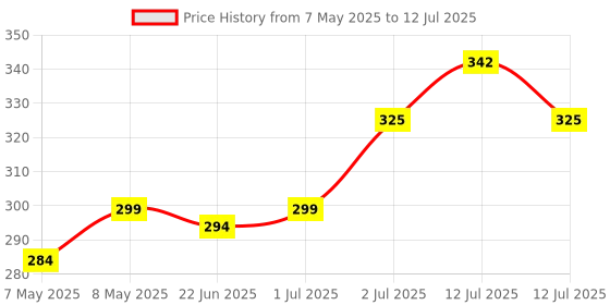 amazon.in Joy Honey & Almonds Advanced Nourishing Lightweight Body Lotion 750ml | Enriched With Shea Butter | Summer Lotion With Natural Sunscreen Filters | Suitable for Normal to Dry Skin joy Price History Graph from 7 May 2025 to 12 Jul 2025