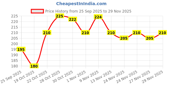 amazon.in Joy Honey & Almonds Deep Nourishing Moisturizer for Face, Hands & Body (200ml) | Skin Cold Cream with Natural Sunscreen For Glowing Skin | Protects for Dryness & Retains Natural Moisture Balance Price History Graph from 25 Sep 2025 to 29 Nov 2025