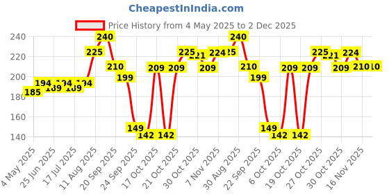 amazon.in Joy Hydra Refresh Ultra-Light Gel | 48 Hours Hydration | Oil Free Moisturiser | with Hyaluronic Acid | Super Light Gel for Oily, Dry & Combination Skin | For Face & Body, 150ml Price History Graph from 4 May 2025 to 2 Dec 2025