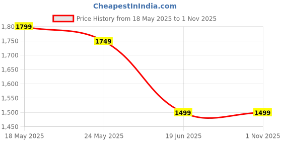 amazon.in Joy JESTUR Small Cordless Leaf Blower,130000RPM Handheld Electric Dust Blower, Mini Jet Dry Blower Fan with 2 Battery,for Computer Keyboard,Outdoors,Car,Home Price History Graph from 18 May 2025 to 31 Oct 2025