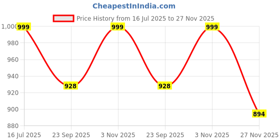 amazon.in JOY JUNCTION 1:32 Scale McLaran 765LT Diecast Pull-Back Car – Openable Doors, Lights, Sound, Orange – Toy for Kids 3+ & Collectors Price History Graph from 16 Jul 2025 to 27 Nov 2025