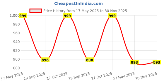 amazon.in JOY JUNCTION RAM Mammoth Pick-Up Model Car 1:32 Exclusive Alloy Metal Pull Back Die-cast Car Die-cast Metal Pullback Toy car with Openable Doors & Light Music ((Black) Price History Graph from 17 May 2025 to 29 Nov 2025