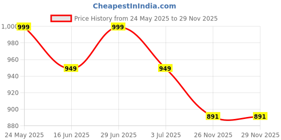 amazon.in JOY JUNCTION RAM Mammoth Pick-Up Model Car 1:32 Exclusive Alloy Metal Pull Back Die-cast Car Die-cast Metal Pullback Toy car with Openable Doors & Light Music (White) Price History Graph from 24 May 2025 to 26 Nov 2025