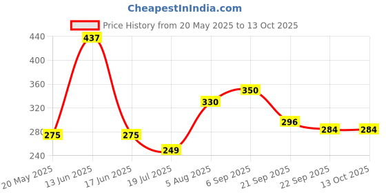 amazon.in Joy Lemon & Olives Hair Dryness Control Conditioning Shampoo (340ml x 2) | For Dry & Frizzy Hair | Makes Hair Smooth & Shiny | For Men & Women Price History Graph from 20 May 2025 to 13 Oct 2025