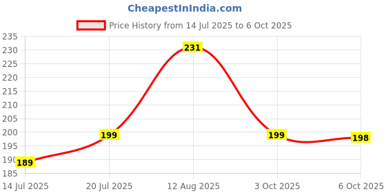amazon.in Joy Natural Tone Tinted Sunscreen SPF 50 PA+++ with Niacinamide For Normal & Oily Skin (50ml) | Mattifying, Water Resistant & Easy Blending Face Sunscreen for Sun Protection Price History Graph from 14 Jul 2025 to 6 Oct 2025