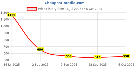 amazon.in JOY OF COLOURING BY NUMBERS Price History Graph from 16 Jul 2025 to 6 Oct 2025