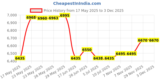 amazon.in timex Joy of Love Pair Stainless Steel Silver Dial 42 x 35 mm Analog Watch for Men - TW00PR294 timex Price History Graph from 17 May 2025 to 2 Dec 2025