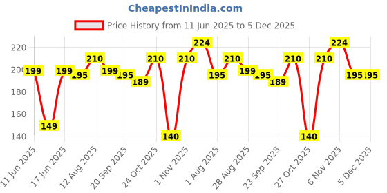 amazon.in Joy Pure Aloe Cold Skin Cream for Face, Hands & Body (200ml) |6 Active Actions - Moisturizing, Soothing, Brightening, Anti-Ageing, Anti-Pollution & UV Protection | All in One Skin Cream for Dry Skin joy Price History Graph from 11 Jun 2025 to 4 Dec 2025
