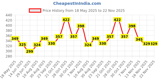 amazon.in Joy Pure Aloe Light Moisturiser Skin Cream for Face, Hands & Body (500ml) | 48H Hydration | Non-Sticky | Soothing, Brightening & UV Protection | For Dry to Oily Skin Price History Graph from 18 May 2025 to 22 Nov 2025