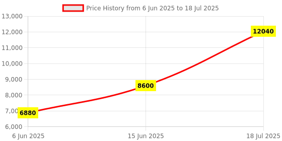 amazon.in roncato Joy Range Nero Color Soft Case Polyester Large Size Luggage roncato Price History Graph from 6 Jun 2025 to 18 Jul 2025