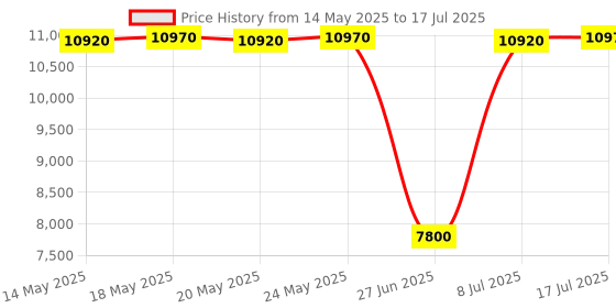 amazon.in roncato Joy Range Nero Color Soft Case Polyester Medium Size Luggage roncato Price History Graph from 14 May 2025 to 17 Jul 2025