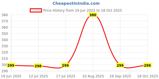 amazon.in Joy Red Onion Shampoo for Hair Fall Control (340ml x 2) | 4 in 1 Conditioning Shampoo that Strengthens Hair, Reduces Hair Fall & Repairs Damaged Hair | Sulphate & Paraben Free Value Combo Pack Price History Graph from 19 Jun 2025 to 18 Oct 2025