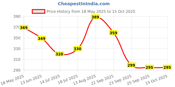 amazon.in Joy Skin Fruits Moisturizing Skin Cream With Apple, Jojoba & Almond Oil (500ml) | Quick Absorbing & Non Sticky Moisturizer for Face, Hands & Body | For Healthy, Soft & Glowing Skin Price History Graph from 18 May 2025 to 15 Oct 2025