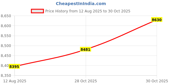 amazon.in JOYACCESS Wireless Keyboard,Ergonomic Computer Keyboard,Silent Compact Cordless,Low Profile with Numeric Pad for Mac/Windows/PC/Desktop/Laptop-Purple Blue Price History Graph from 12 Aug 2025 to 28 Oct 2025