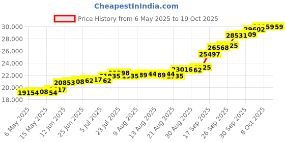 amazon.in joyalukkas 150 grams 999 Silver Bar joyalukkas Price History Graph from 6 May 2025 to 17 Oct 2025
