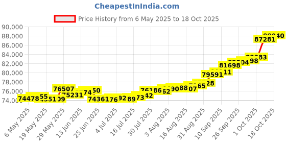 amazon.in joyalukkas 18k (750) Rose Gold and Diamond Mangalsutra for Women joyalukkas Price History Graph from 6 May 2025 to 18 Oct 2025