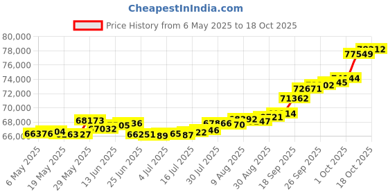 amazon.in joyalukkas 18k (750) Rose Gold and Diamond Mangalsutra for Women joyalukkas Price History Graph from 6 May 2025 to 18 Oct 2025