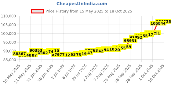 amazon.in joyalukkas 18k (750) Rose Gold and Diamond Mangalsutra for Women joyalukkas Price History Graph from 15 May 2025 to 18 Oct 2025