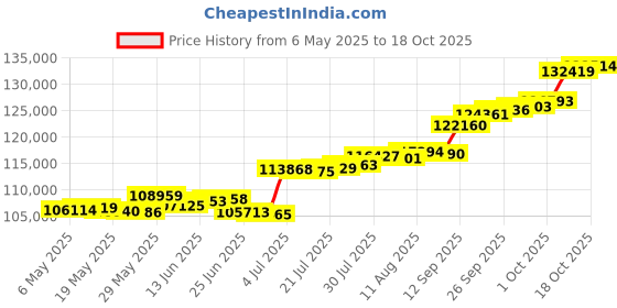 amazon.in joyalukkas 18k (750) Yellow Gold and Diamond Mangalsutra for Women joyalukkas Price History Graph from 6 May 2025 to 18 Oct 2025
