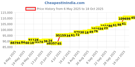 amazon.in joyalukkas 18k (750) Yellow Gold and Diamond Mangalsutra for Women joyalukkas Price History Graph from 6 May 2025 to 18 Oct 2025