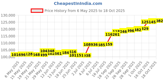 amazon.in joyalukkas 18k (750) Yellow Gold and Diamond Mangalsutra for Women joyalukkas Price History Graph from 6 May 2025 to 18 Oct 2025