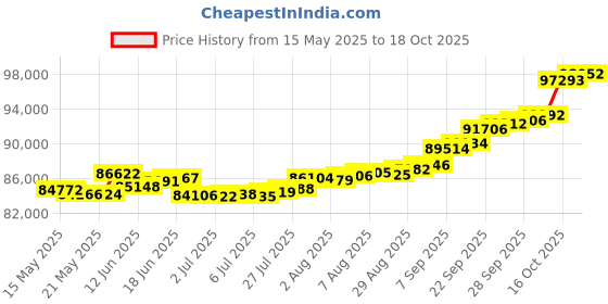 amazon.in joyalukkas 18k (750) Yellow Gold and Diamond Mangalsutra for Women joyalukkas Price History Graph from 15 May 2025 to 18 Oct 2025