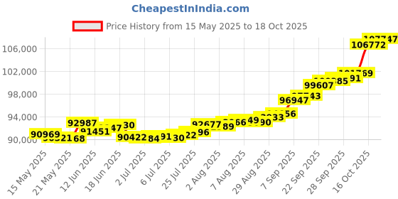 amazon.in joyalukkas 18k (750) Yellow Gold and Diamond Mangalsutra for Women joyalukkas Price History Graph from 15 May 2025 to 18 Oct 2025