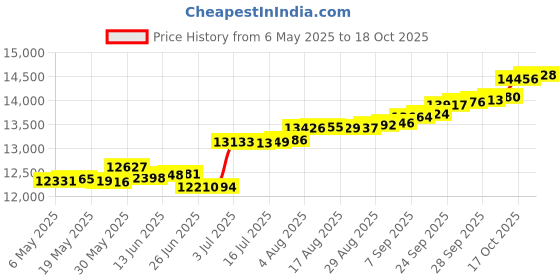 amazon.in joyalukkas 18k (750) Yellow Gold and Diamond Nose Pin joyalukkas Price History Graph from 6 May 2025 to 18 Oct 2025