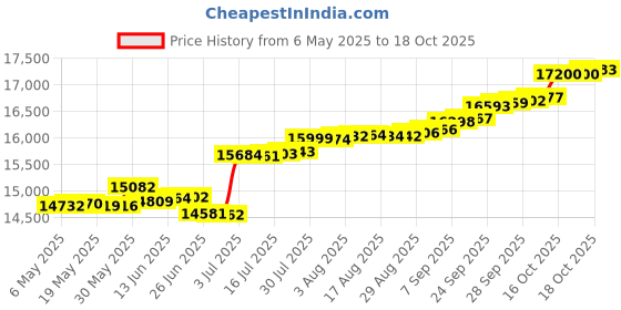 amazon.in joyalukkas 18k (750) yellow-gold Nose Pin for Women joyalukkas Price History Graph from 6 May 2025 to 18 Oct 2025