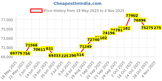amazon.in joyalukkas 18k Yellow Gold and Diamond Stud Earrings joyalukkas Price History Graph from 18 May 2025 to 2 Nov 2025